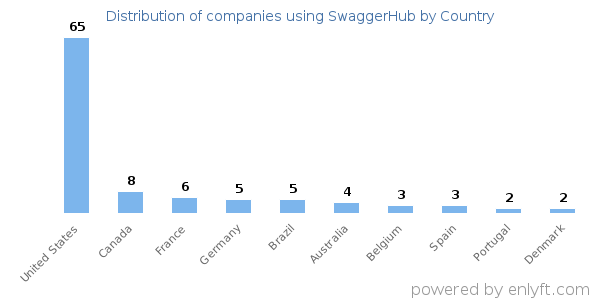 SwaggerHub customers by country