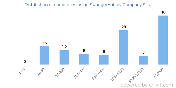 Companies using SwaggerHub, by size (number of employees)