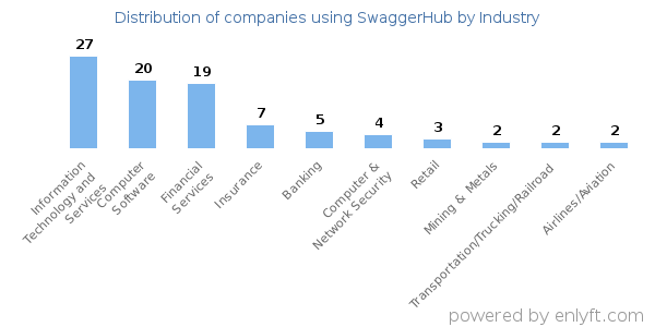 Companies using SwaggerHub - Distribution by industry