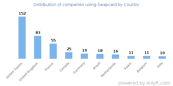 Swapcard customers by country