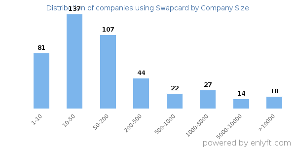 Companies using Swapcard, by size (number of employees)