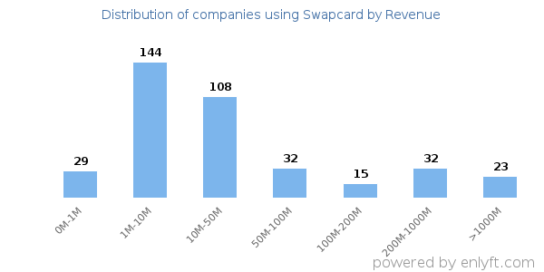 Swapcard clients - distribution by company revenue