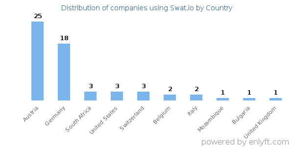 Swat.io customers by country