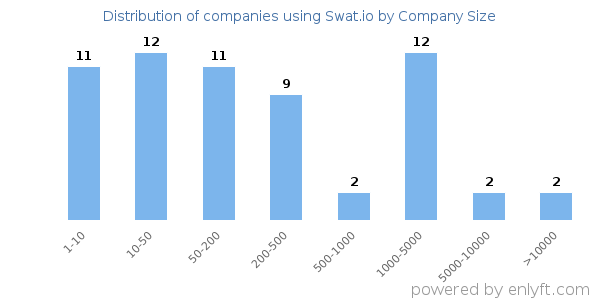 Companies using Swat.io, by size (number of employees)