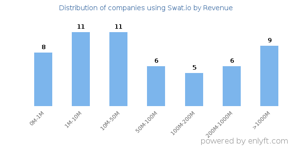 Swat.io clients - distribution by company revenue