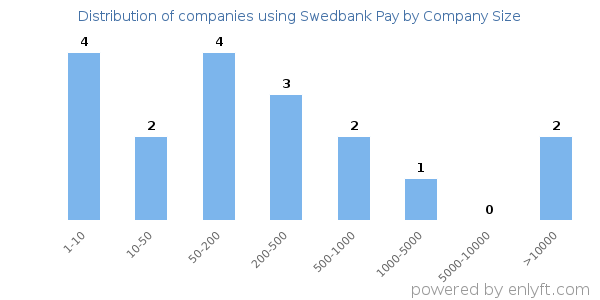 Companies using Swedbank Pay, by size (number of employees)
