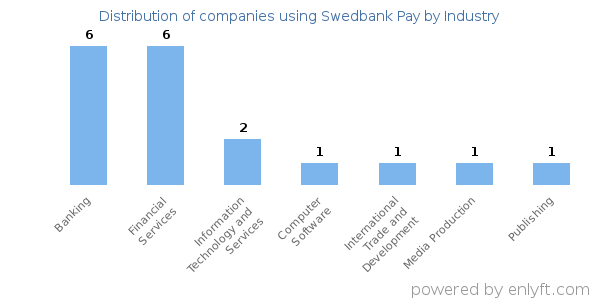 Companies using Swedbank Pay - Distribution by industry