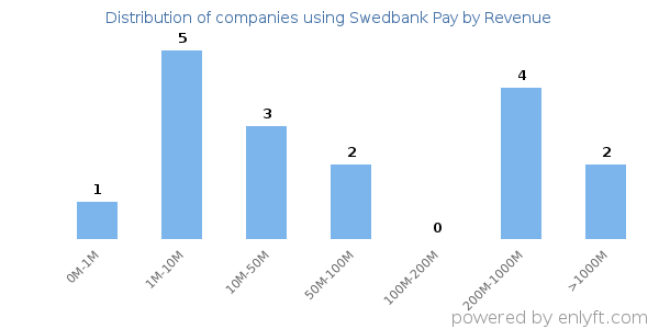 Swedbank Pay clients - distribution by company revenue