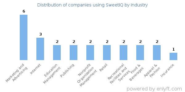 Companies using SweetIQ - Distribution by industry