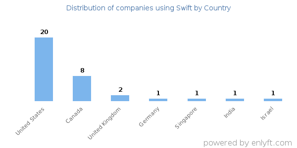 Swift customers by country