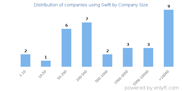 Companies using Swift, by size (number of employees)