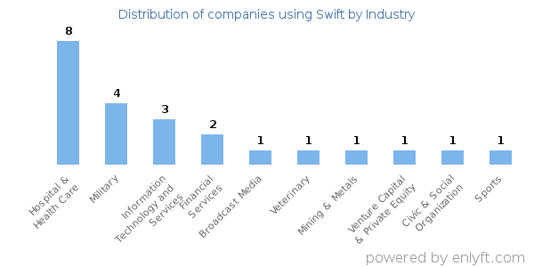 Companies using Swift - Distribution by industry