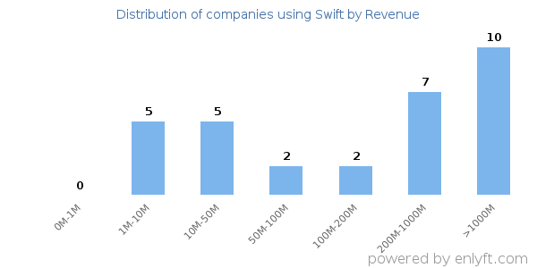 Swift clients - distribution by company revenue