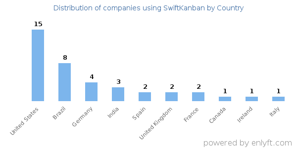 SwiftKanban customers by country