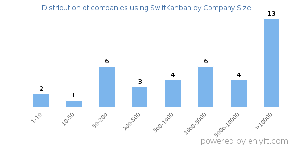 Companies using SwiftKanban, by size (number of employees)