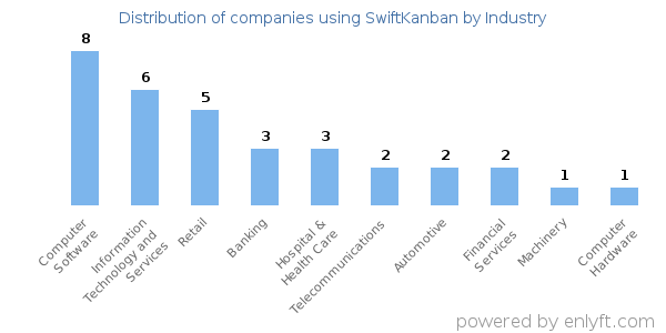 Companies using SwiftKanban - Distribution by industry