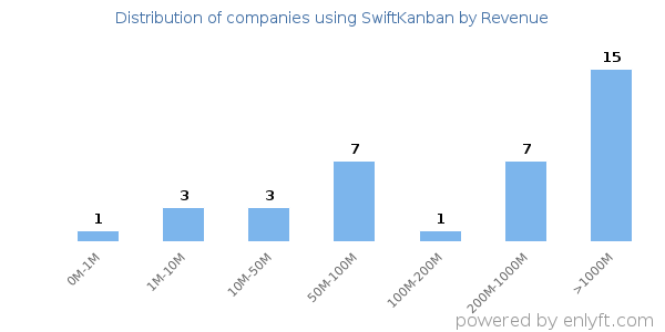 SwiftKanban clients - distribution by company revenue