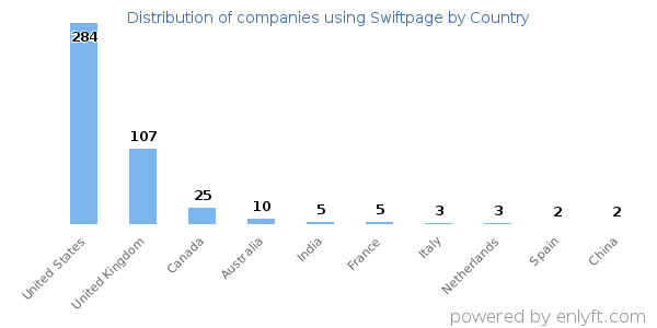 Swiftpage customers by country