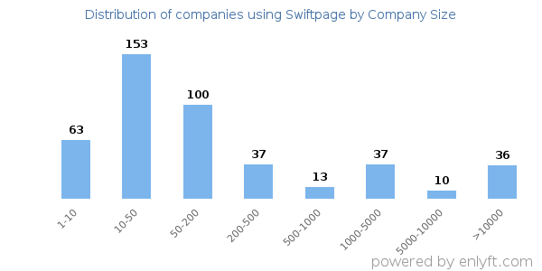Companies using Swiftpage, by size (number of employees)