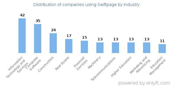 Companies using Swiftpage - Distribution by industry