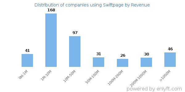 Swiftpage clients - distribution by company revenue