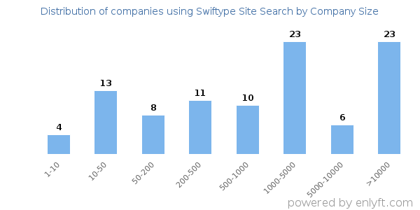 Companies using Swiftype Site Search, by size (number of employees)