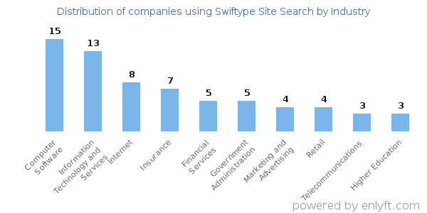 Companies using Swiftype Site Search - Distribution by industry