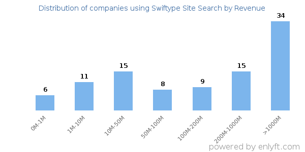 Swiftype Site Search clients - distribution by company revenue