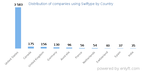 Swiftype customers by country