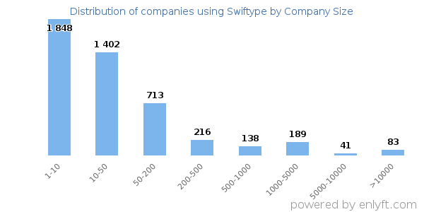 Companies using Swiftype, by size (number of employees)