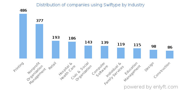 Companies using Swiftype - Distribution by industry