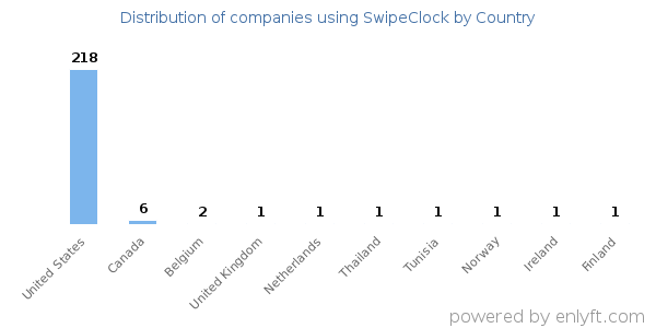 SwipeClock customers by country