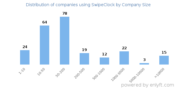 Companies using SwipeClock, by size (number of employees)