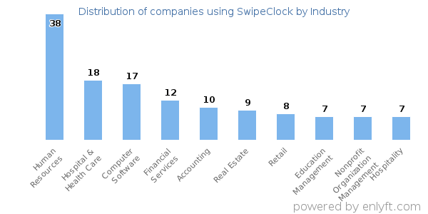 Companies using SwipeClock - Distribution by industry