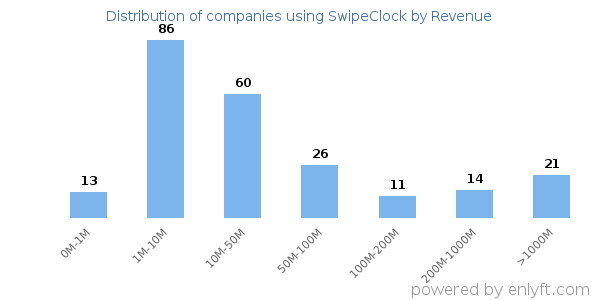 SwipeClock clients - distribution by company revenue
