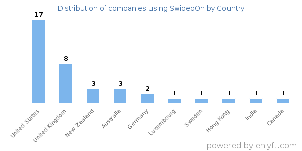 SwipedOn customers by country