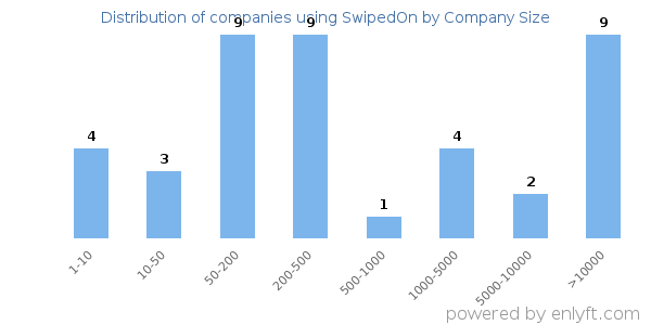 Companies using SwipedOn, by size (number of employees)