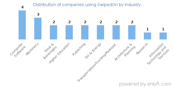Companies using SwipedOn - Distribution by industry