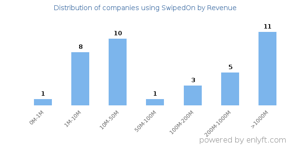 SwipedOn clients - distribution by company revenue