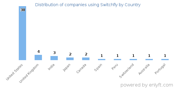 Switchfly customers by country