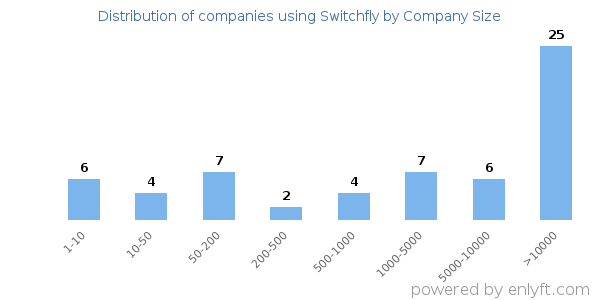 Companies using Switchfly, by size (number of employees)
