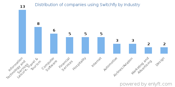 Companies using Switchfly - Distribution by industry