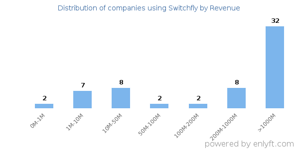 Switchfly clients - distribution by company revenue