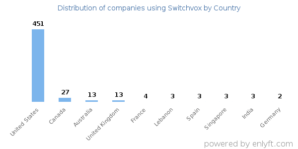Switchvox customers by country