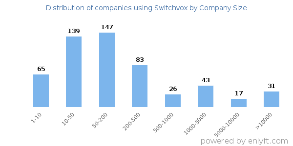 Companies using Switchvox, by size (number of employees)
