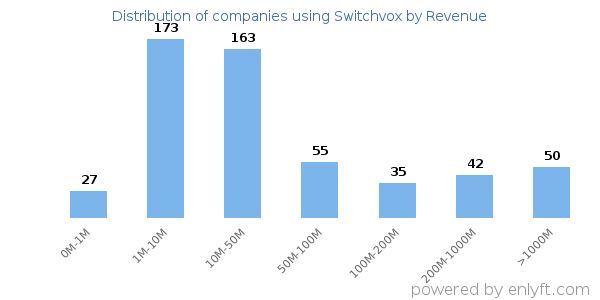 Switchvox clients - distribution by company revenue