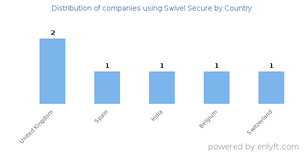 Swivel Secure customers by country
