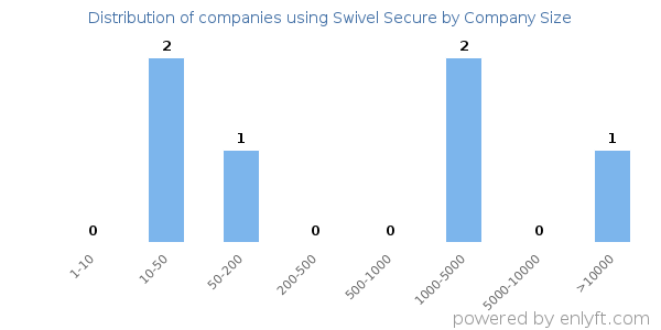 Companies using Swivel Secure, by size (number of employees)