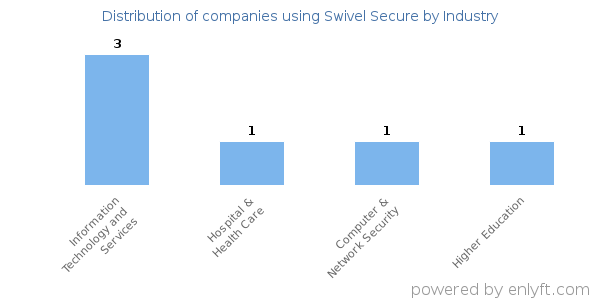 Companies using Swivel Secure - Distribution by industry