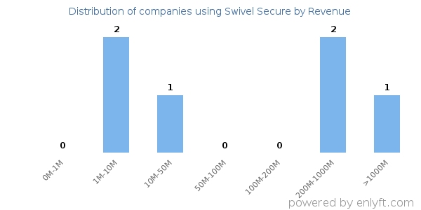 Swivel Secure clients - distribution by company revenue